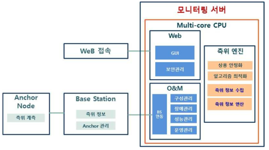 모니터링 서버 구조