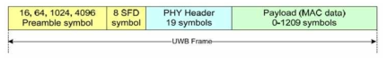 IR-UWB 통신 프레임 구조