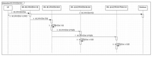 태그 위치정보 순서도