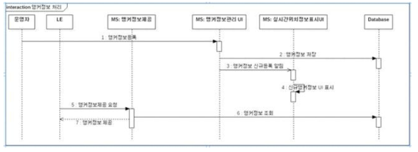 앵커 정보관리 및 위치정보 순서도