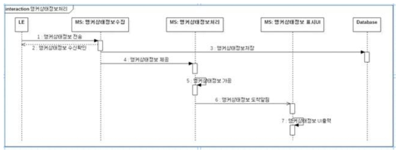 앵커 상태정보 순서도