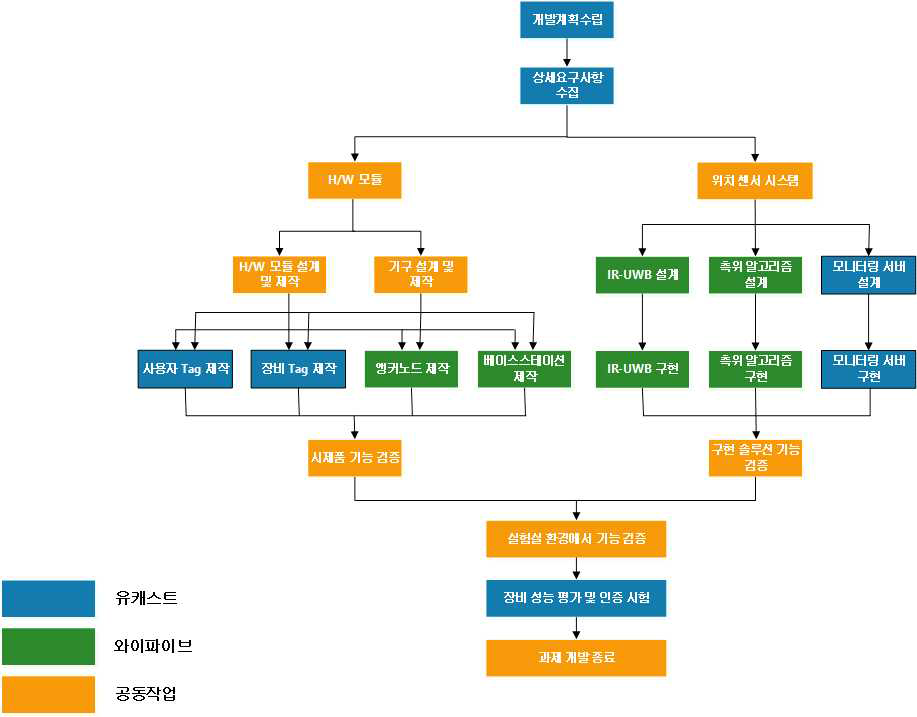 기업별 역할 및 추진 내역