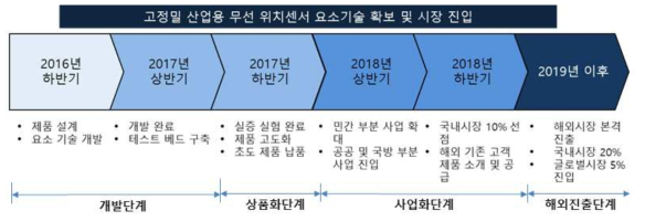 고정밀 산업용 무선 위치센서 시장 진입 로드맵