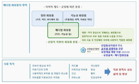 메디컬 화장품