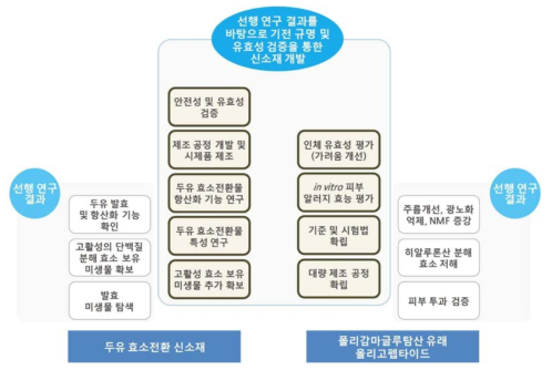 선행 연구 결과를 활용한 피부 개선 신소재 개발