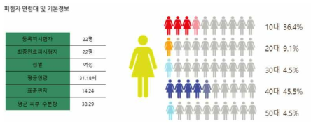 피험자 연령대 및 기본정보