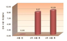 진피 수분 개선율