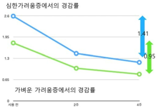 심한 가려움증에서의 효과 및 이를 통한 QoL 개선