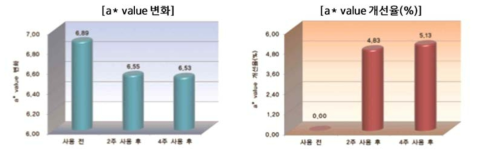 피부 진정효과