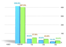 72시간 피부 수분 유지 효과