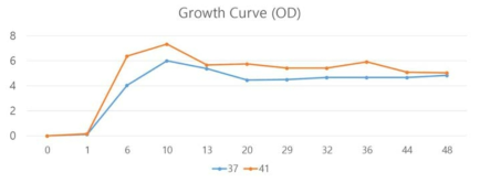 B. amyloliquefaciens K3의 배양 온도별 성장 곡선