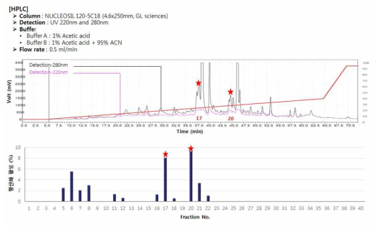 B. amyloliquefaciens K3 발효 두유 내 펩타이드의 1차 분리 및 항산화 활성