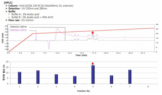 B. amyloliquefaciens K3 발효 두유 내 펩타이드의 2차 분리 및 항산화 활성