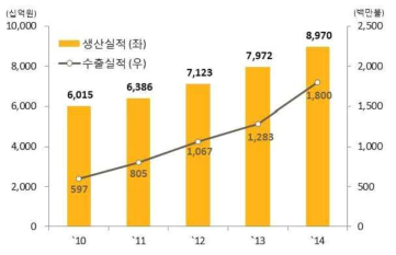 국내 화장품 시장 규모