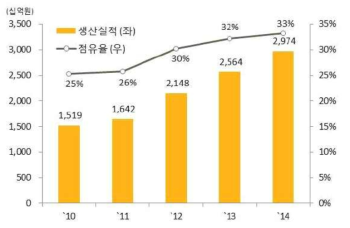 기능성화장품 생산실적 및 점유율