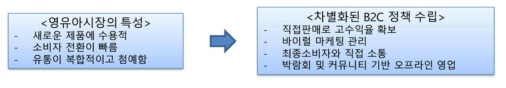 B2C 중심의 정책수립