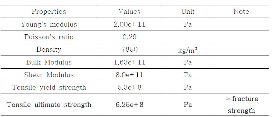 Material properties of S45C