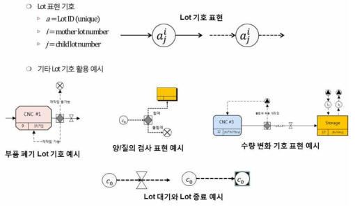 PMPM의 Lot 표현기호 및 예시