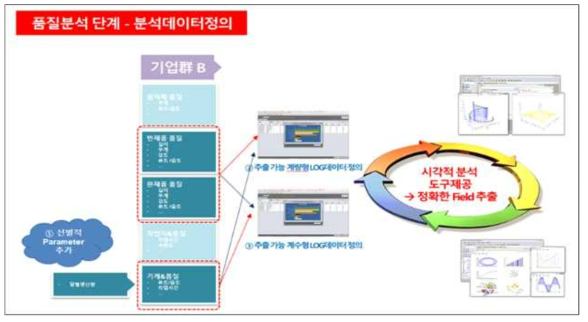 품질분석- 분석데이터 정의 및 분석모델 적용 단계 개념