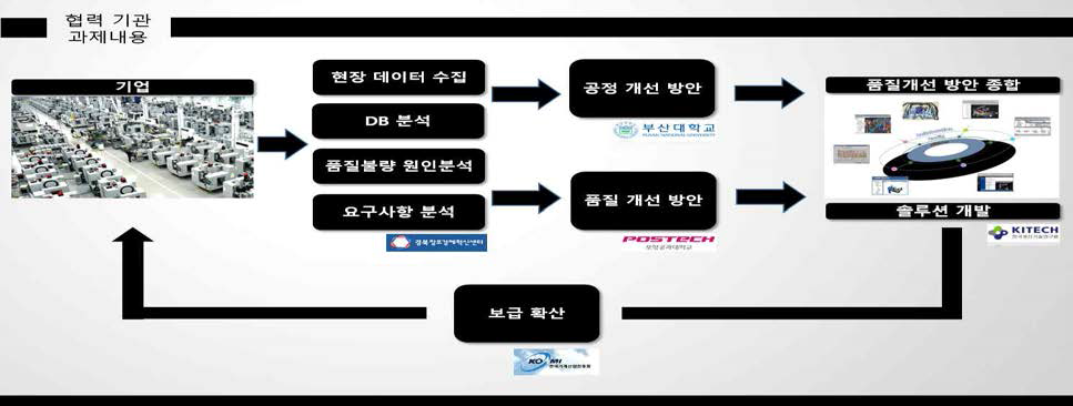 협력 기관 과제실현 분담