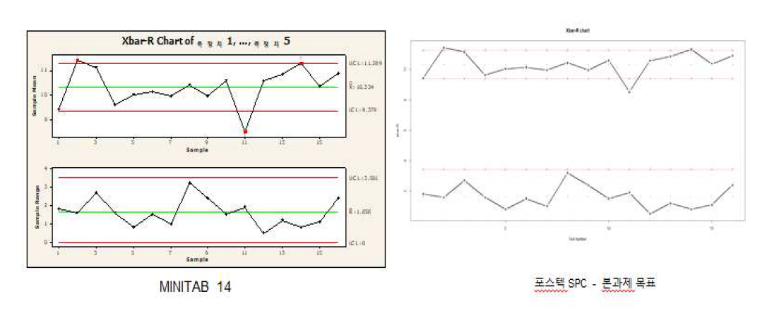 x ̅ - R 관리도 샘플 분석 결과