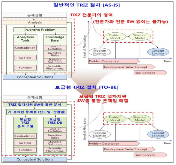 일반형 트리즈 단점을 보완한 보급형 트리즈 방법론 개념도