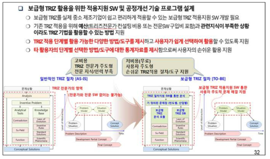 중소 제조기업의 보급형 TRIZ 적용지원 SW 설계 전략