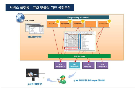 보급형 TRIZ 템플릿 기반 공정분석 서비스 플랫폼 개발 전략