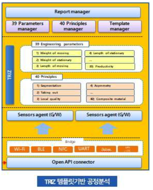 보급형 TRIZ 템플릿 기반 공정분석 서비스 플랫폼 아키텍처 개념도