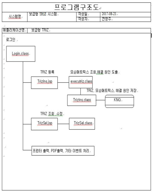 보급형 TRIZ 시스템 프로그램 구조도