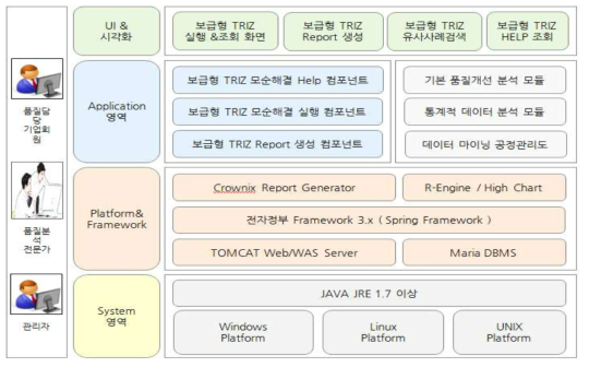 보급형 TRIZ 시스템 응용아키텍처