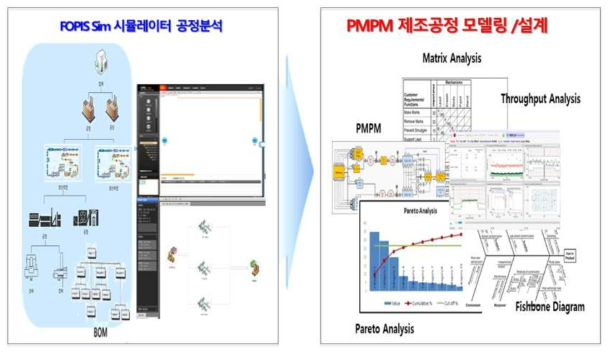 PMPM 제조공정 모델링/설계 도구 개념도