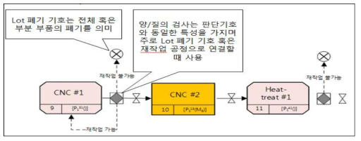 LOT 폐기 & 검사 판단 기호 파악