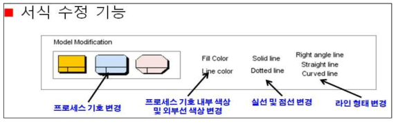 PMPM 모델링 정보입력 기능