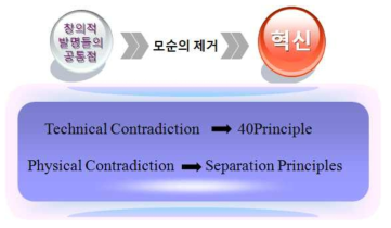 모순의 제거를 위한 방법