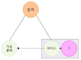 바이스 고정문제의 물질-장 문제해결