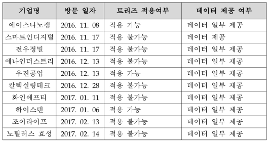 실제 기업 방문 및 트리즈 적용여부 진단 결과