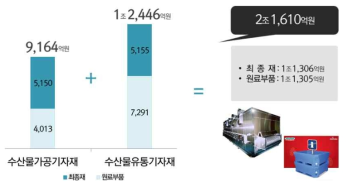 한국은행 ｢2013년 산업연관표｣를 이용하여 수산업의 후방연관산업인 수산기자재산업의 가공·유통분 야 규모를 간접 추정. 수산기자재산업 실태조사 및 육성 방안 연구, 해양수산부, 재인용