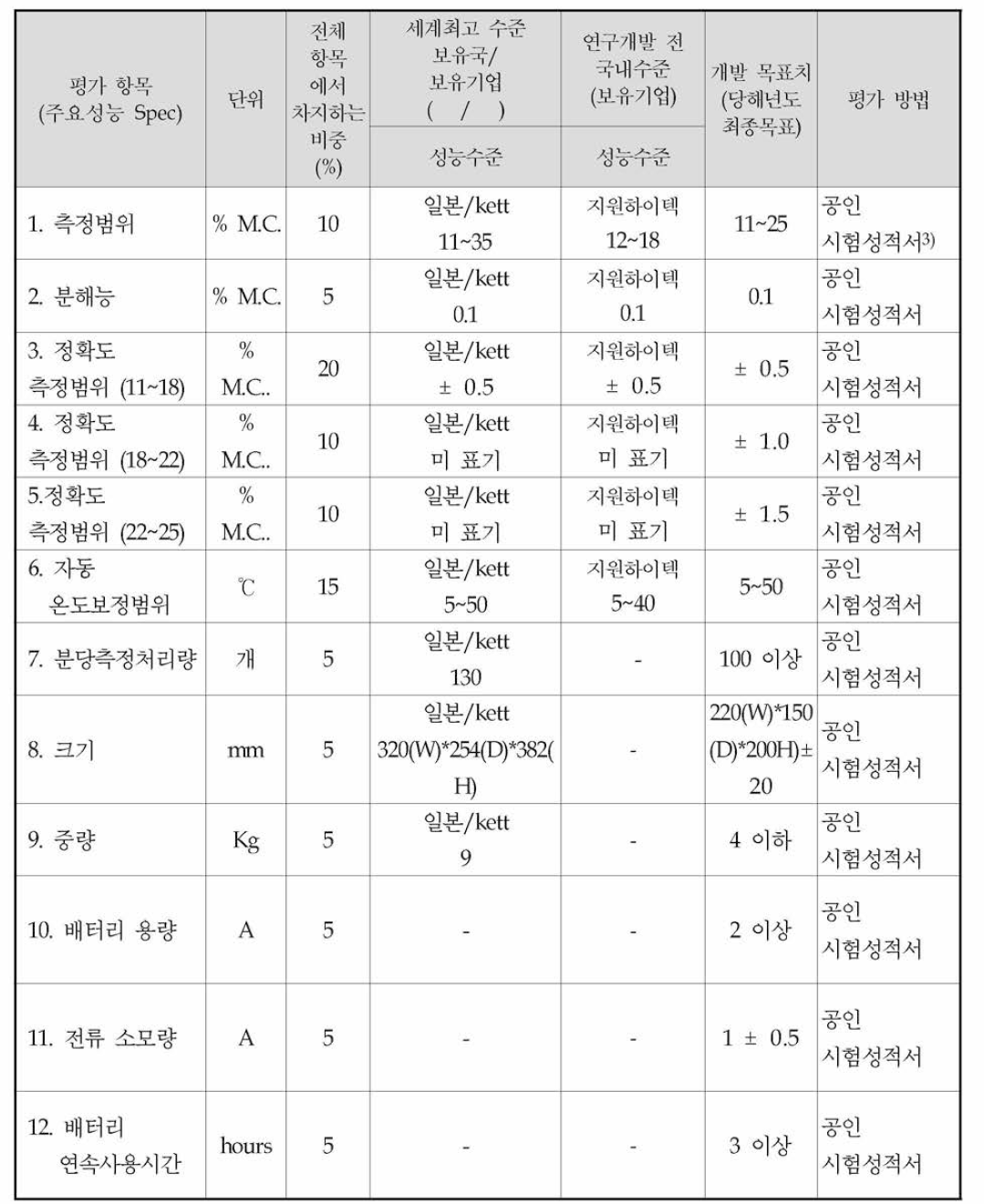 정량적 목표