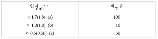 분쇄가 요구되지 않는 제품의 입자크기 분포도