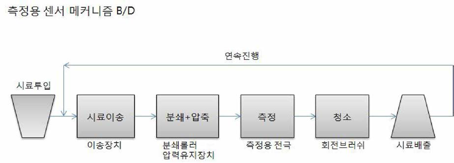 측정메커니즘 Block Diagram