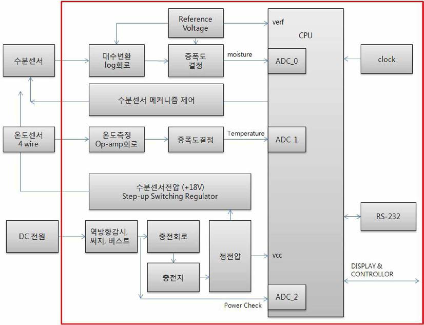 전자회로 Block Diagram