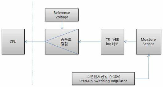 대수변환회로의 Block Diagram