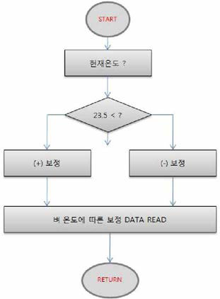 Temperature Correction