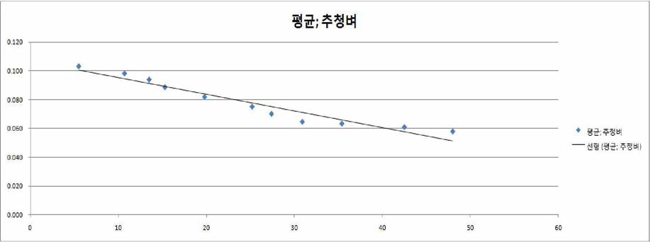 벼 온도보정계수