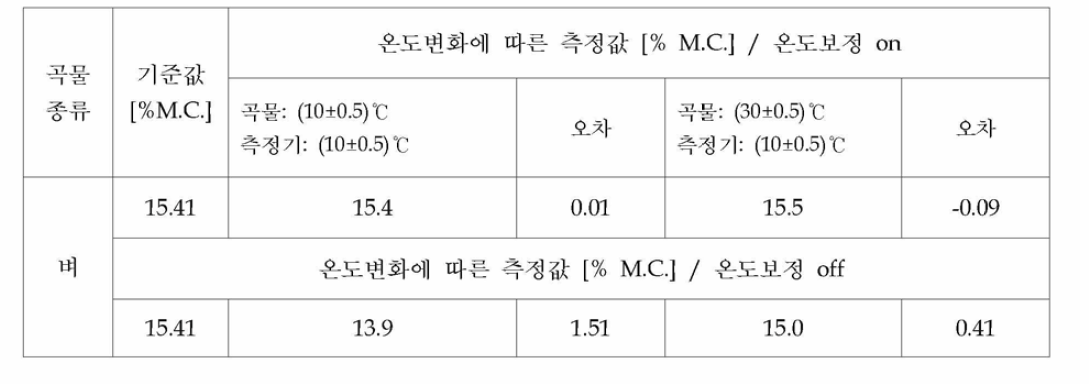 추청 벼 시험