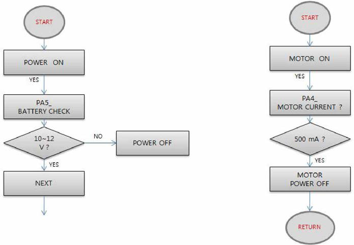 Battery 및 M otor 과전류 제어