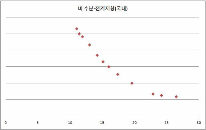 전건법 Data