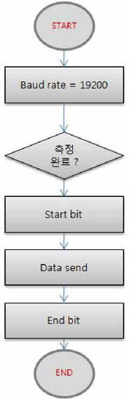 Data 전 송