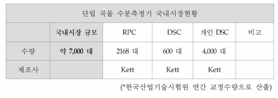 단립 곡물 수분측정기 국내시장현황